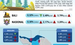 Ket Foto: BPS Provinsi Bali mencatat tanggal 1 Oktober 2026, Provinsi Bali secara bulanan pada September 2026 mengalami inflasi sebesar 0,32% (mtm).
